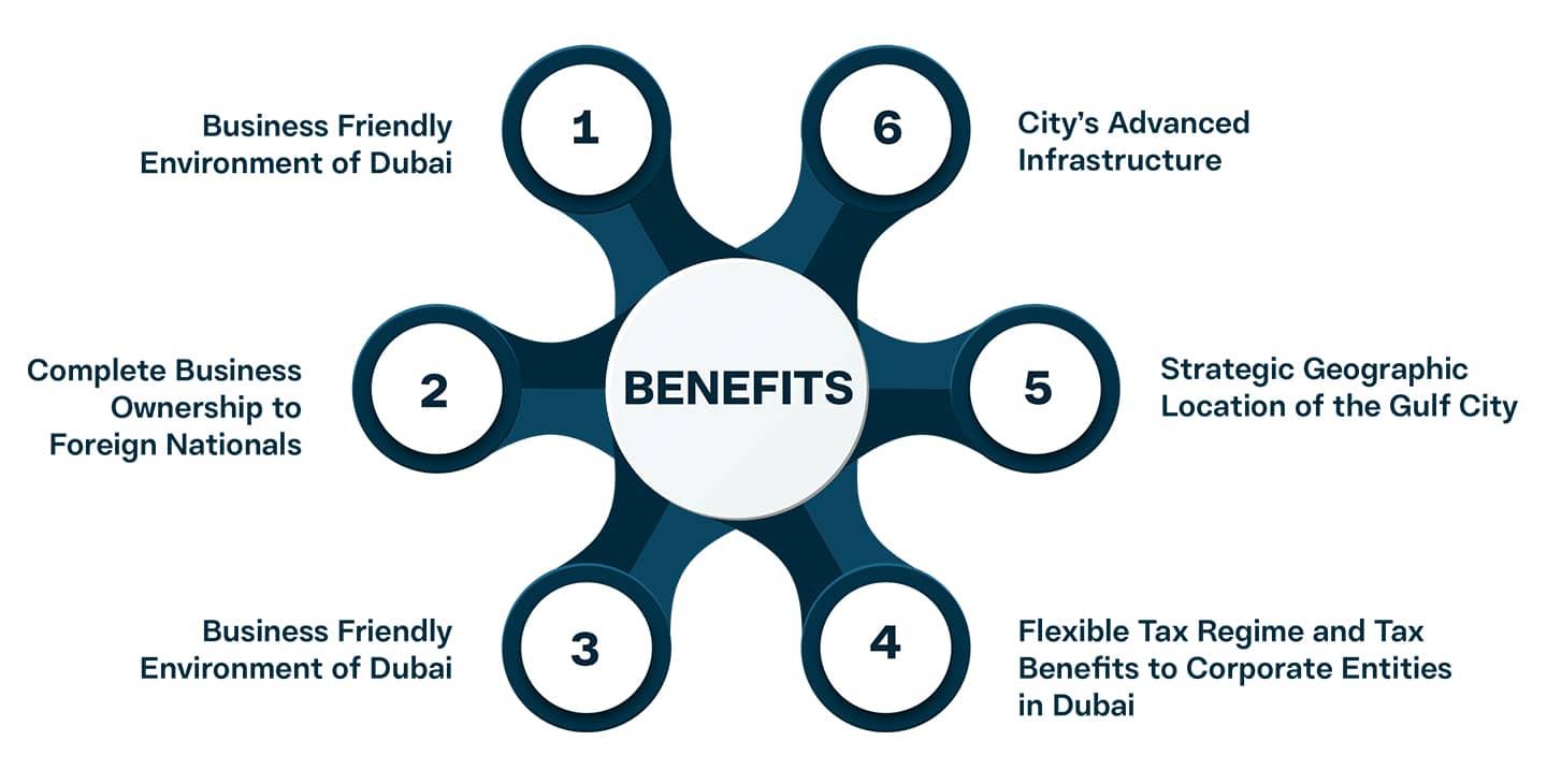 Benefits of Setting up a Business in Dubai